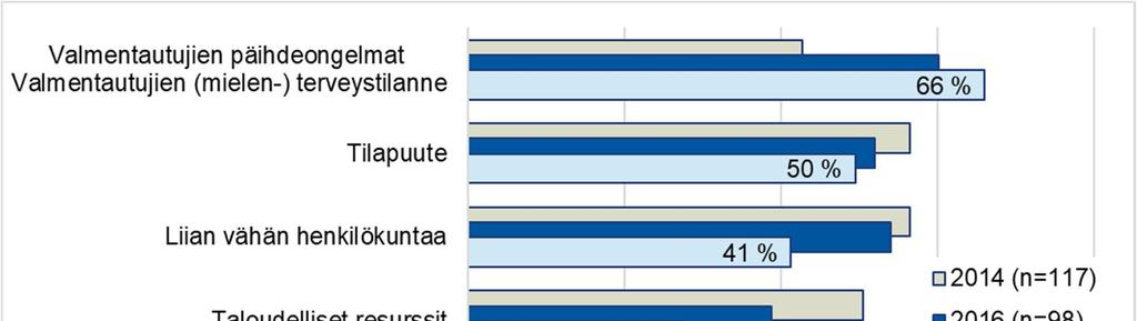 Taulukko 6: Nuorten valmentautujien ohjautuminen työpajatoimintaan ohjaavan tahon mukaan vuosina 2014 2018 2014 2015 2016 2017 2018 Ohjaava taho osuus osuus osuus osuus osuus määrä määrä määrä määrä