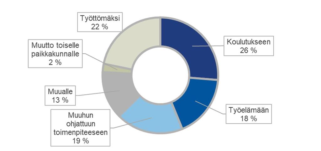 Valmentautujien sijoittuminen työpajanjakson jälkeen Valmentautujien sijoittuminen työpajajakson aikana ja sen jälkeen palvelutarpeen mukaiseen koulutukseen, työelämään, muuhun palveluun tai muualle