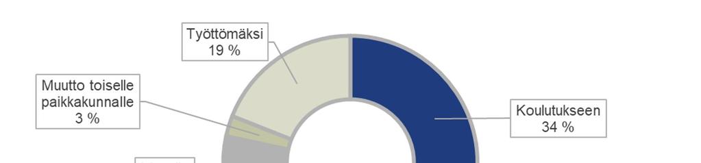 Kuva 11: Nuorten valmentautujien sijoittumiset työpajajakson jälkeen vuonna 2018 2018 n= 7415 * Jos sijoittuminen rekisteröity.