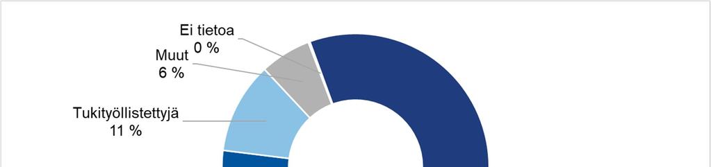 Taulukko 8: Työpajojen henkilöstön tehtävät sukupuolen mukaan vuosina 2014 2018* Työntehtävä 2014 2015 2016 2017 2018 yhdessä naiset yhdessä naiset yhdessä naiset yhdessä naiset yhdessä naiset määrä