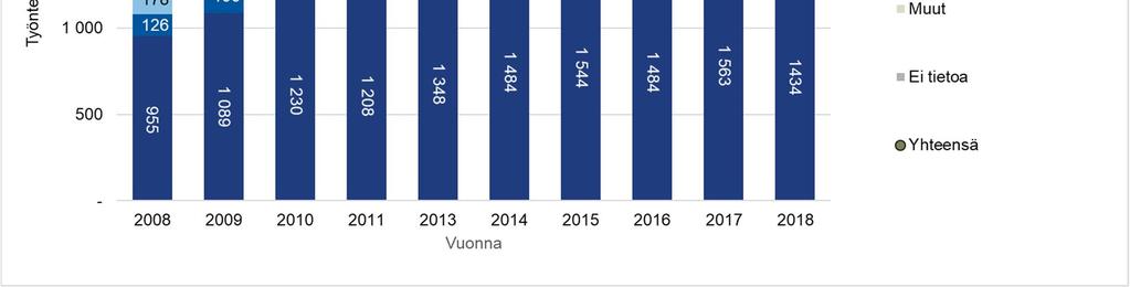 Kuva 14: Henkilöstön määrä vuosina 2008 2018 henkilötyövuosina (htv) Työpajojen henkilöstön koulutustaustat Työpajoilla työskenteli yhteensä 2 277 henkilöä.