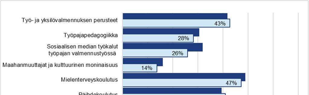 koulutukseen PAR-järjestelmän käytöstä ja ensiapukurssille osallistui työntekijöitä lähes puolesta