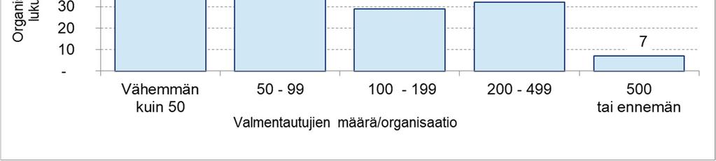 Vastaavasti 39 organisaatiossa oli vuoden aikana yli 200 valmentautujaa.