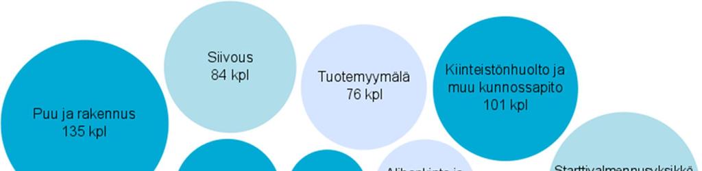 Työpajojen valmennusyksiköt Työpajojen erilaisissa valmennusyksiköissä toteutetaan hyvin monen tyyppisiä eri toimialoille sijoittuvia työtehtäviä.