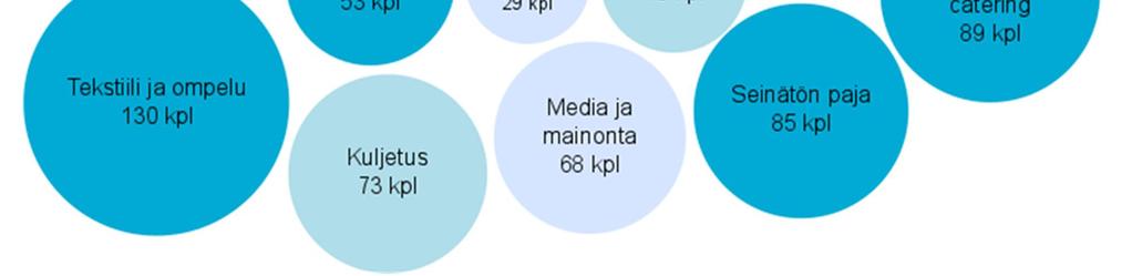 Sen sijaan metalliyksiköt ovat vähentyneet. Muutamat työpajat ovat perustaneet sosiaali- ja terveysalan valmennusyksikköjä.