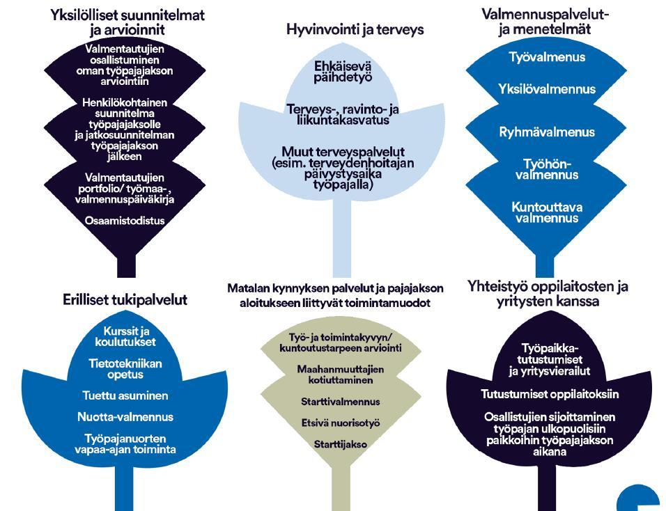 Työpajojen toimintamenetelmät ja palvelut Vuonna 2018 lähes kaikki työpajat tarjosivat valmennuspalvelunaan yksilövalmennusta.