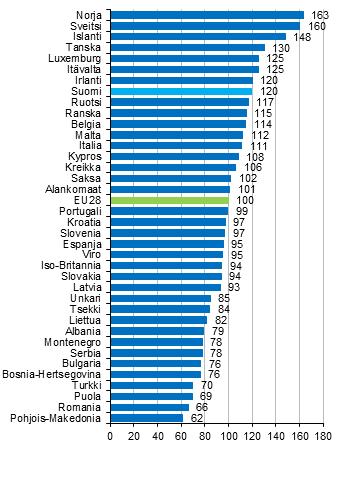 Hinnat ja kustannukset 2019 Kansainvälinen hintavertailu 2018 Ruoka, juomat ja tupakka Ruoka ja alkoholittomat juomat Suomessa viidenneksen EU:n keskitasoa kalliimpia Vuonna 2018 tehdyn