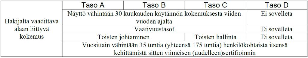 Sertifikaatin uusinta Sertifikaatti on voimassa viisi vuotta. Sertifikaatin haltija on vastuussa sertifikaatin uusintaprosessi käynnistämisestä.