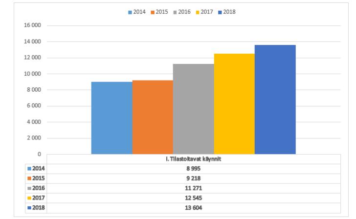 Lähetteiden määrä ja käynnit kardiologia + 22 % + 51 %