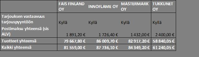 Helsingin kaupunki Pöytäkirja 2 (8) Tukkunet Oy Q-vio Branding Oy Kaikki osallistumishakemuksen jättäneet yritykset täyttivät valintakriteerit, joten tarjouspyyntö lähetettiin kaikille