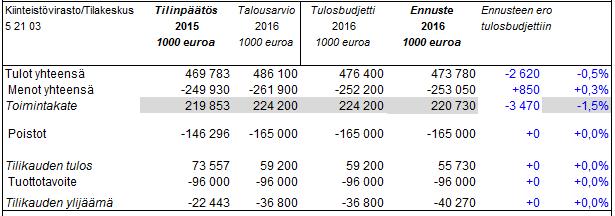 Helsingin kaupunki Esityslista 23/2016 3 (8) kus ennustaa alittavansa toimintakatetavoitteen. Alituksen syynä ovat talousarvioon tehdyt säästöt eli 5 milj.