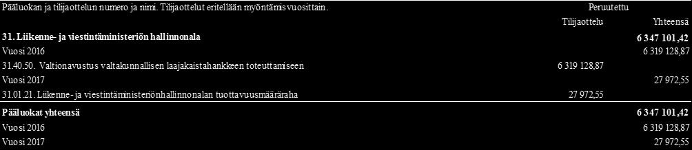 Arviomäärärahojen ylitykset