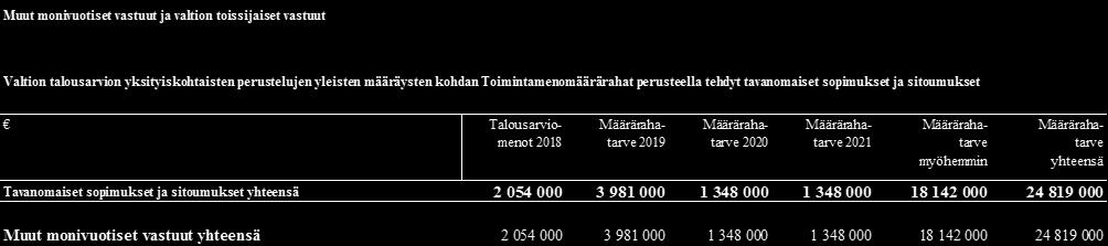 varainhoitovuoden päättyessä voimassaolleita valtiontakauksia eikä