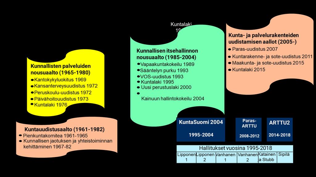 Kuntien uudistusten aallot 1960-luvulta 2020-luvulle, maan hallitukset 1995-2018 ja Kuntaliiton