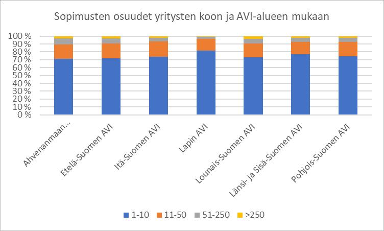 Kuva 3 a, b. Sopimusten lukumäärät yritysten koon ja AVI-alueiden muukaan 3.1.