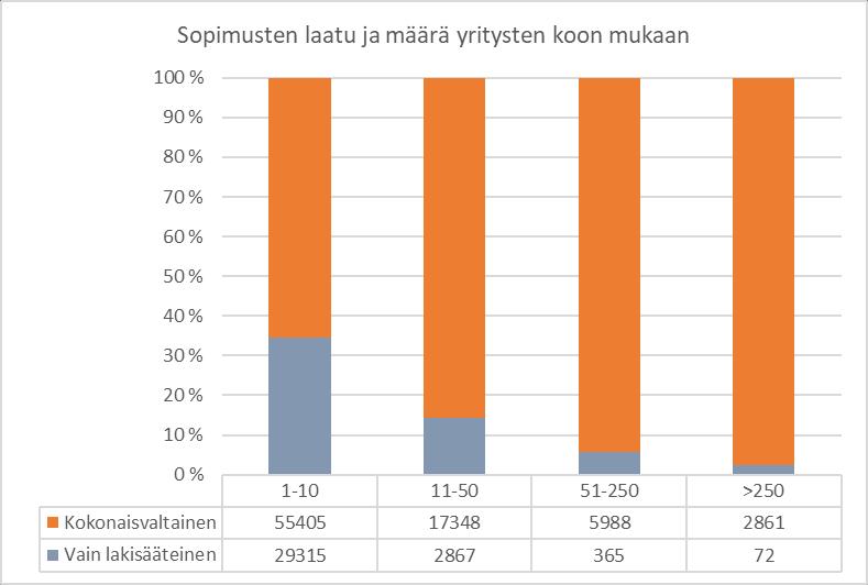 3.1.3 Työterveyshuollon sopimusten laatu Sopimuksista 71 % oli kokonaisvaltaisia kattaen lakisääteisen työterveyshuollon lisäksi myös sairaanhoidon (Taulukko 1) (Kuva 4).