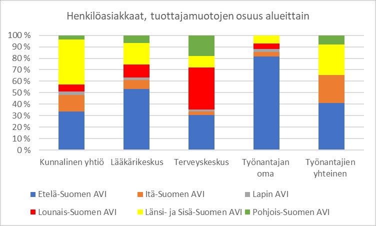 tuhatta Etelä-Suomi 105 877 706 944 16 424 96 489 18 811 944,5 51 % Itä-Suomi 45 478 102 837 1 551 4 909 11 004 165,8 9 % Lappi 9 110 30 056 962 2 946 0 43,1 2 % Lounais-Suomi 19 296 150 811 19 810 5