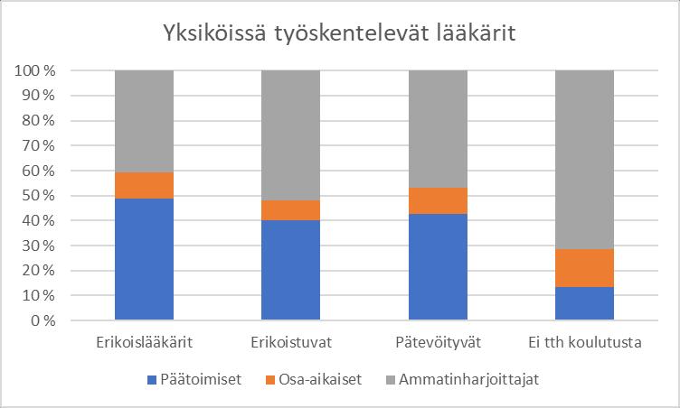 Kun huomioidaan vain pätevöityneet työntekijät, oli yksiköissä henkilöasiakkaita keskimäärin työterveyshuollon erikoislääkäriä kohti 1 715, työterveyshoitajaa kohti 835, fysioterapeuttia kohti 1 855,