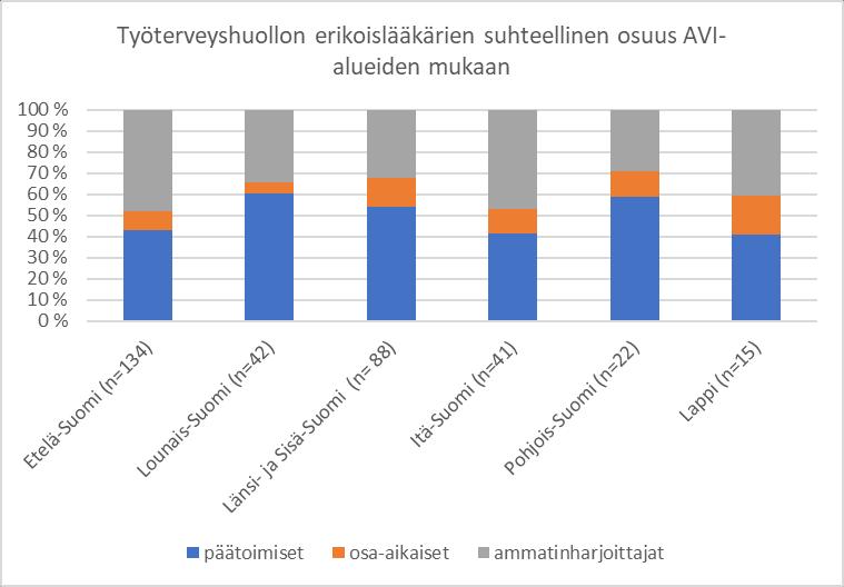 Työterveyshuollon erikoislääkäreistä päätoimisessa tai osa-aikaisessa työsuhteessa oli 60 % ja 40 % toimi ammatinharjoittajana.