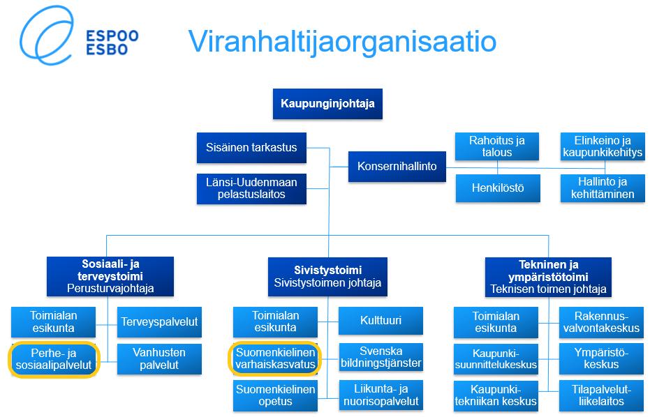 25 sosiaali- ja terveystoimen alaiseen perhe- ja sosiaalipalveluihin. Suomenkielinen varhaiskasvatus kuuluu puolestaan sivistystoimen alle (ks. kuvio 2).
