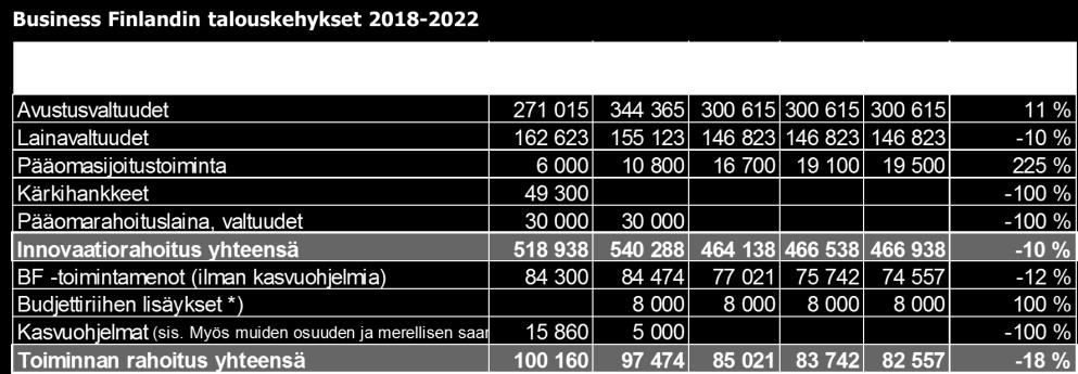 Lausunto 6 (11) Kuva 4. Business Finlandin rahoitus 2018-2022. Hallituksen talousarvioesityksen sisältämä 21,35 milj.