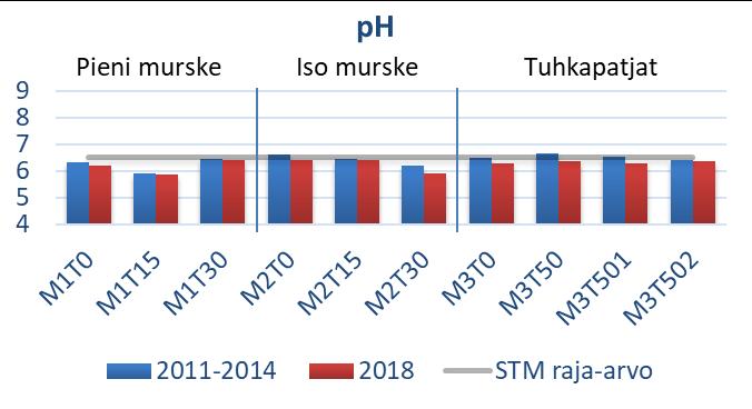 Tulokset 2011-2014 vs. 2018 - ph ph:n keskiarvot koealoilla laskeneet hieman Paikan olosuhteilla tuhkakäsittelyä suurempi vaikutus?