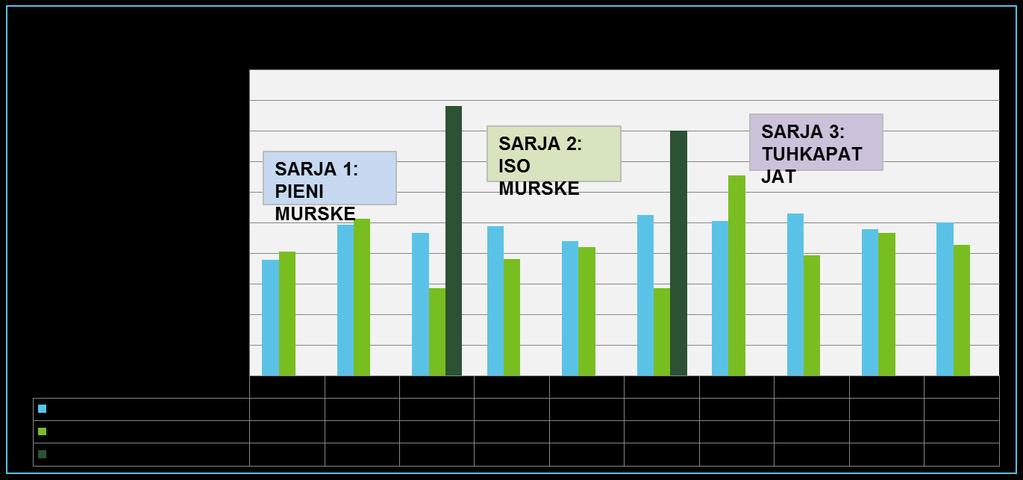 Tuloksia: Pohjaveden ph 5,9 6,6 Maaperän ph 5,4 7,3 Murskeen ph 8,0-8,4 Talousveden laatusuositus ph 6,5-9,5 (Sosiaali- ja terv.