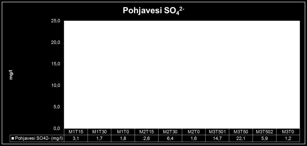 SARJA 3: TUHKAPAT-JAT SARJA 1: PIENI MURSKE SARJA 2: ISO MURSKE JOHTOPÄÄTÖKSIÄ: Pohjaveden sulfaattipitoisuus kaikissa käsittelyissä täyttää talousveden laatusuosituksen < 250 mg/l Moreenialueiden