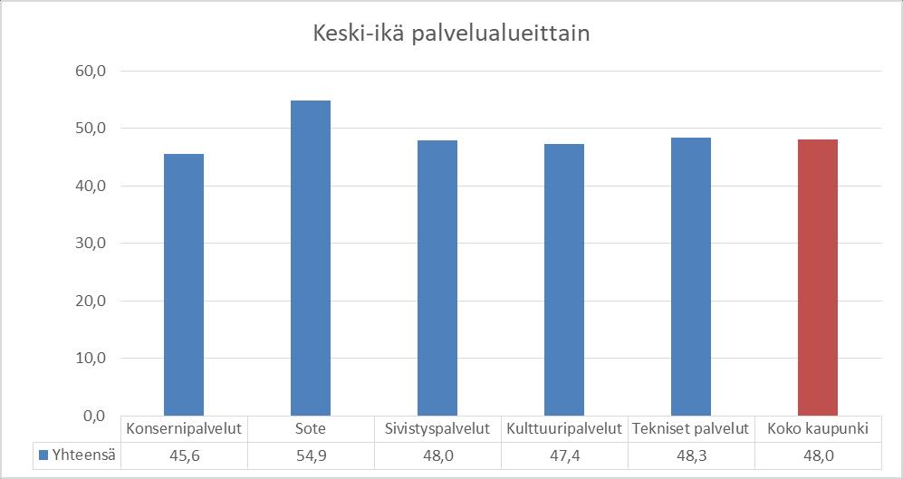 Taulukko 4: Päätoimisen henkilöstön yleisimmät nimikkeet ja jakauma sopimusaloittain Nimike Työntekijät LUOKANOPETTAJA 39 LASTENHOITAJA 35 RUOKAPALVELUTYÖNTEKIJÄ 27 KOULUNKÄYNNINOHJAAJA 25 SIIVOOJA