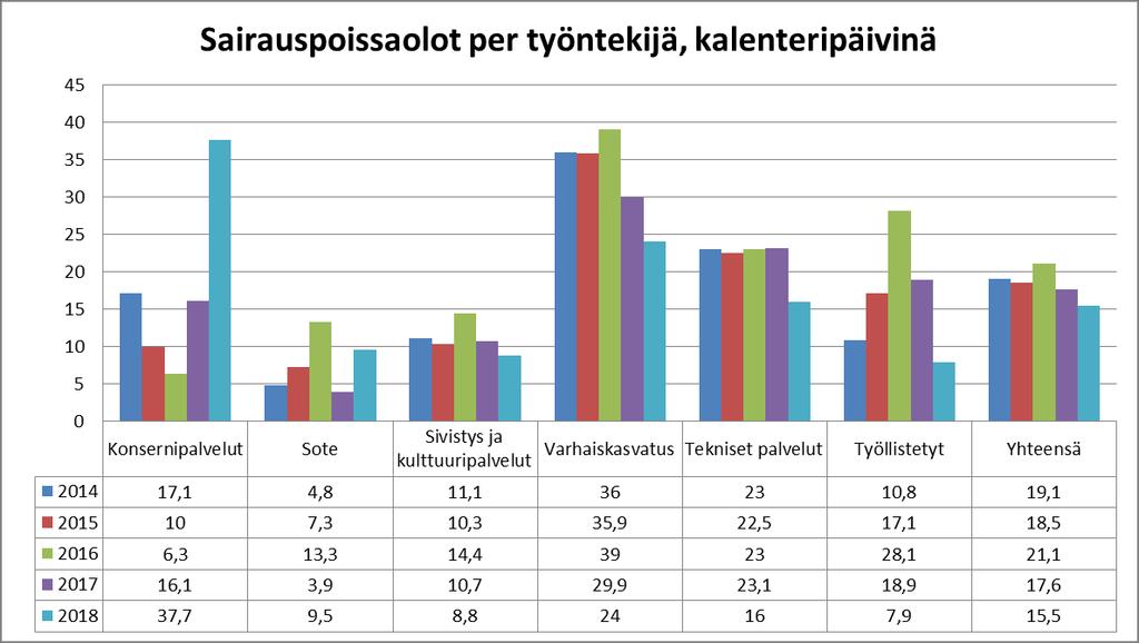 Kaupungin työhyvinvointiohjelma aloitettiin vuoden 2018 aikana mm. päivittämällä aktiivisen tuen malli ja muut työhyvinvointiin liittyvät käytännöt.