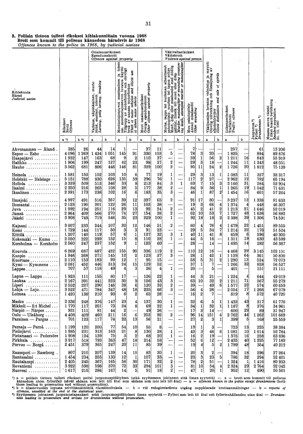 Omaisuusrikokset Egendomsbrott Offences against property Väkivaltarikokset Vâldsbrott Violence against person Kihlakunta Härad Judicial assize Rikokset Brott Offences Varkaus, näpistäminen, murto