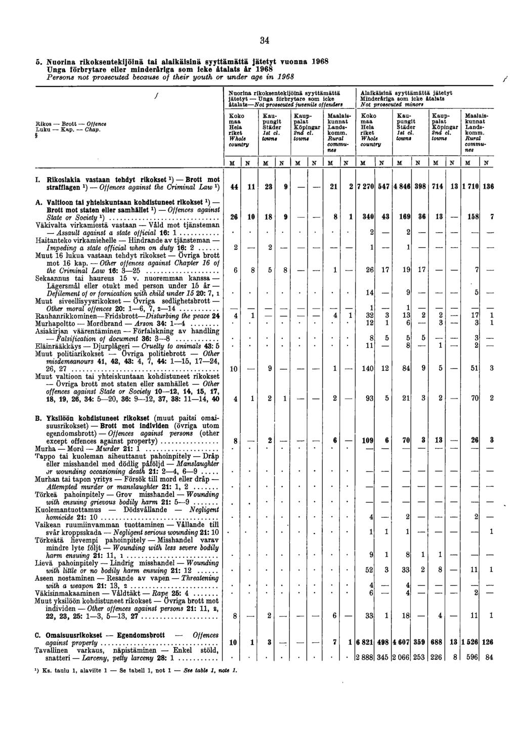 5. Nuorina rikoksentekijöinä tai alaikäisinä syyttämättä jätetyt vuonna 1968 Unga iörbrytare eller minderäriga som icke ätalats &r 1968 Persona not prosecuted because of their youth or under age in