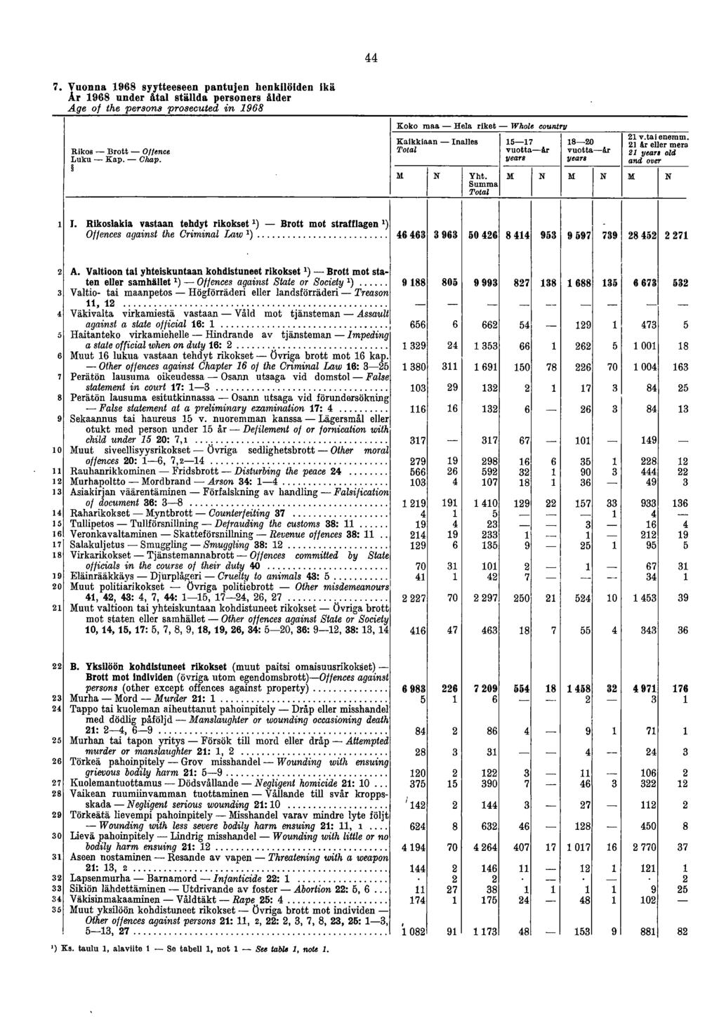 7. Vuonna 1968 syytteeseen pantujen henkilöiden ikä Ar 1968 under ätal ställda personers älder Age of the persona prosecuted in 1968 Rikos Brotfc Offence Luku Kap. Chap.
