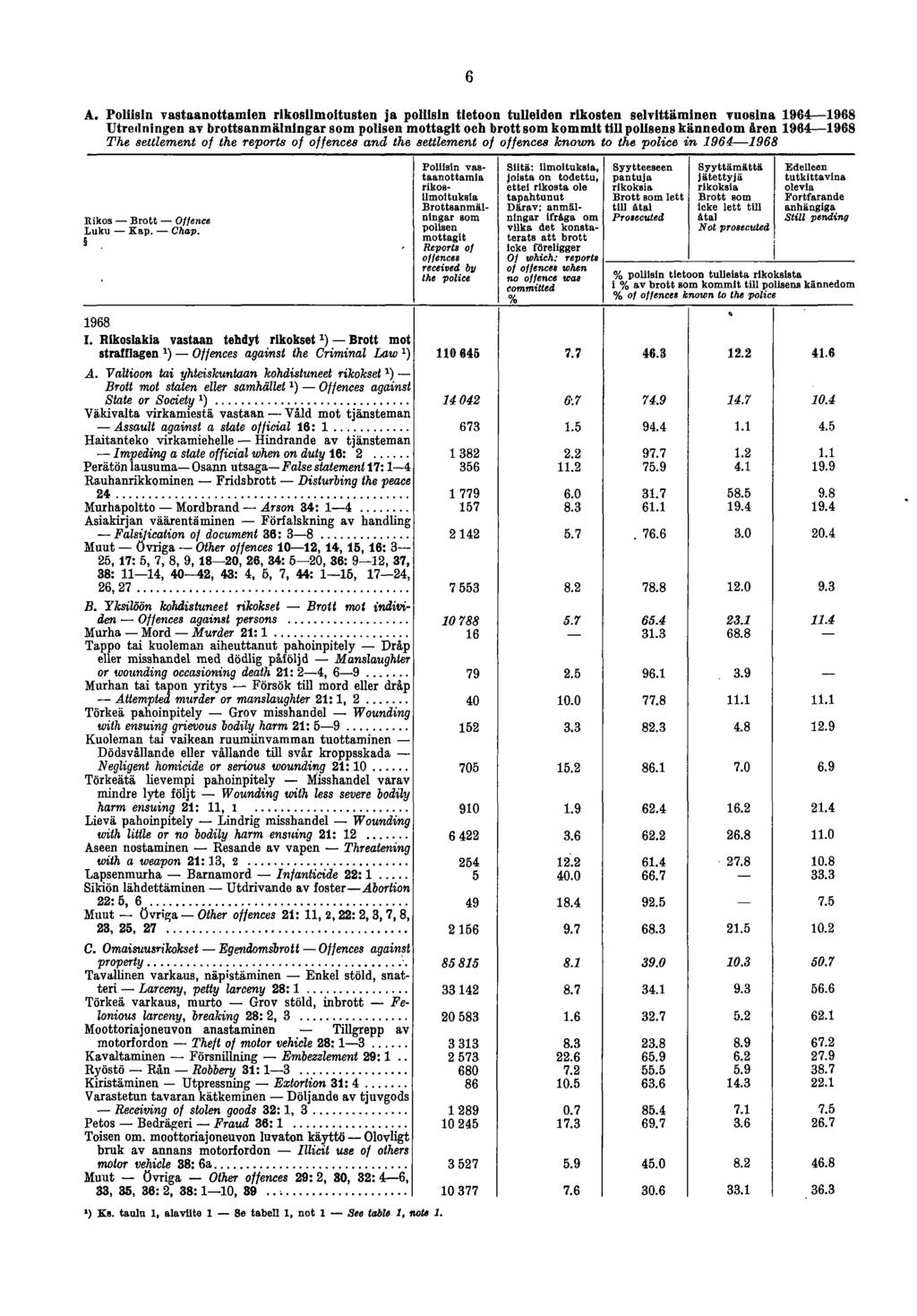 A. Poliisin vastaanottamien rikosilmoitusten ja poliisin tietoon tulleiden rikosten selvittäminen vuosina 19641968 Utreriningen av brottsanmälningar som pölisen mottaglt och brott som kömmit tili