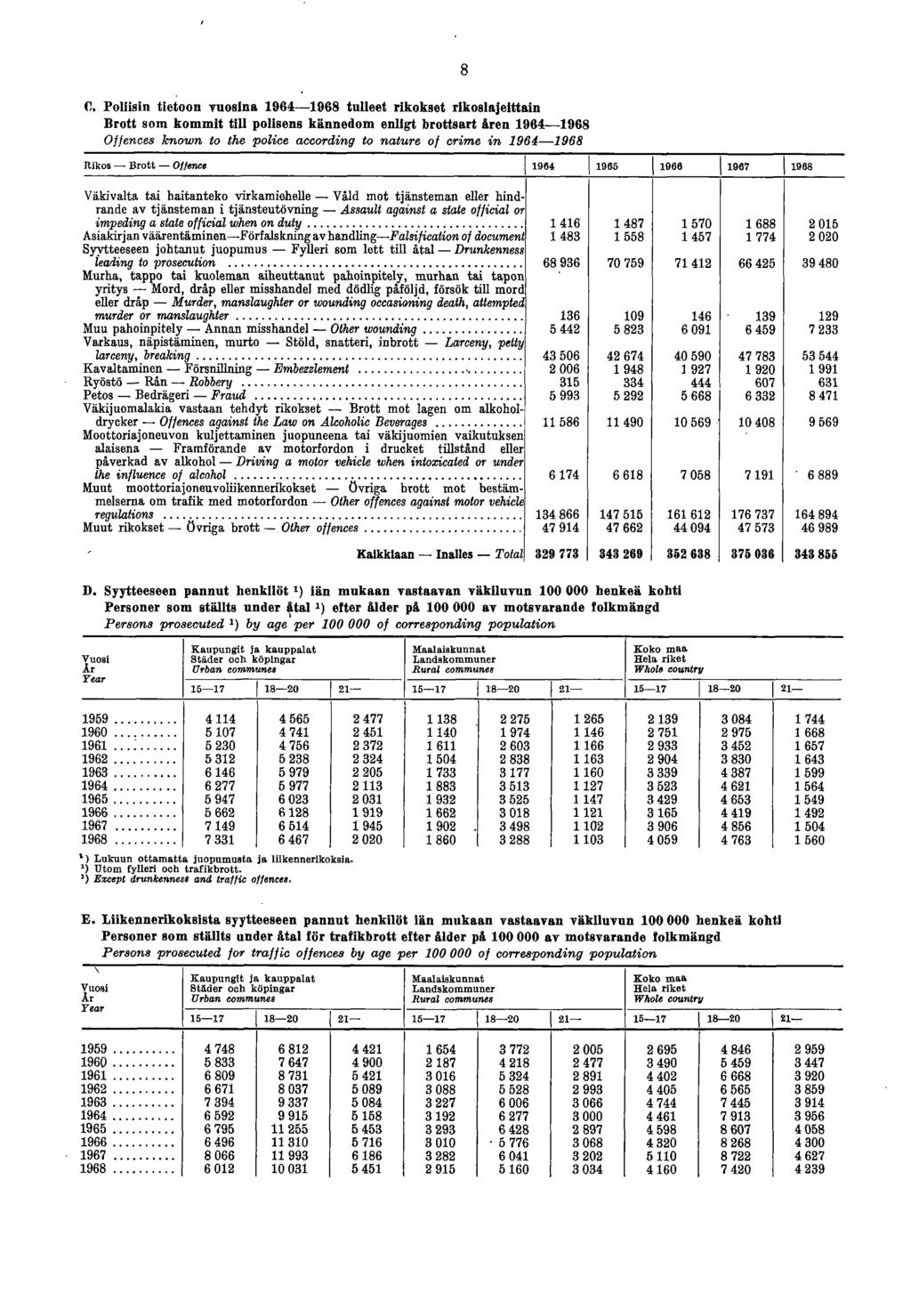 0. Poliisin tietoon vuosina 1964 1968 tulleet rikokset rikoslajeittani Brott som kömmit tili polisens kännedom enligt brottsart áren 1964 1968 Offences known to the police according to nature of
