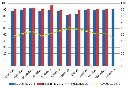 Hotellihuoneiden kuukausittainen käyttöaste ja keskihinta Yöpymisten kokonaismäärä kaikissa majoitusliikkeissä kasvoi 1,6 prosenttia tammi-marraskuussa 2012 Suomen majoitusliikkeissä yövyttiin lähes