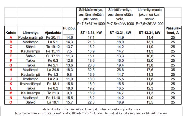 Esimerkki mitoituksista, OK-talo 185 m 2 30 25 20 15 10 5 0 SL, vanha SL+K, vanha SL ei kerr lp kiuas, vanha lp, ei kerr Ei sl, kiuas, Ei sl, kiuas, vanha ei kerr lämmitys lvv kiuas koje valaistus