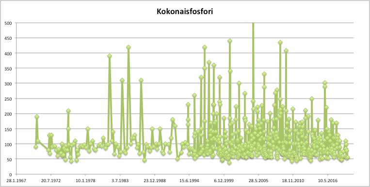 fosforipitoisuudet korkeat, ei laskevaa trendiä yhdyskuntajätevesien fosforinpoistoa tehostamalla saavutettava