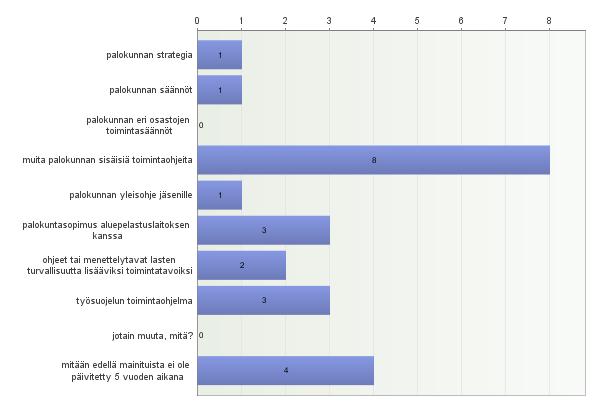 3. Onko palokunnassanne viimeisen 5 vuoden aikana tehty uusi tai päivitetty jokin alla olevista asioista? 4.