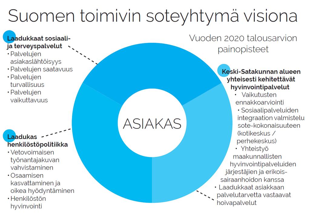 3 1.3 Kuntayhtymän visio Suomen toimivin sote-yhtymä.
