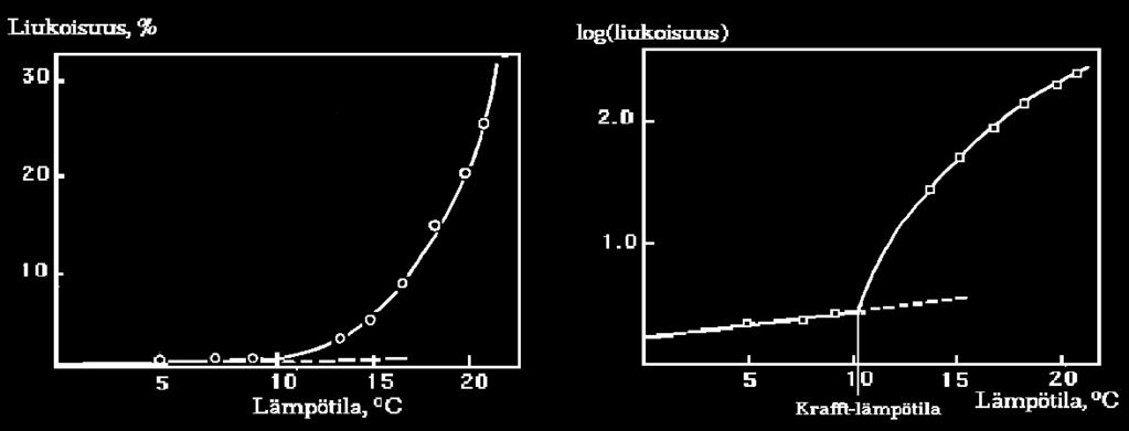 Krafft-lämpötila II Natriumdodekyylisulfaatin liukoisuus veteen lämpötilan funktiona: Liukoisuus, % log(liukoisuus) Lämpötila, C Lämpötila, C