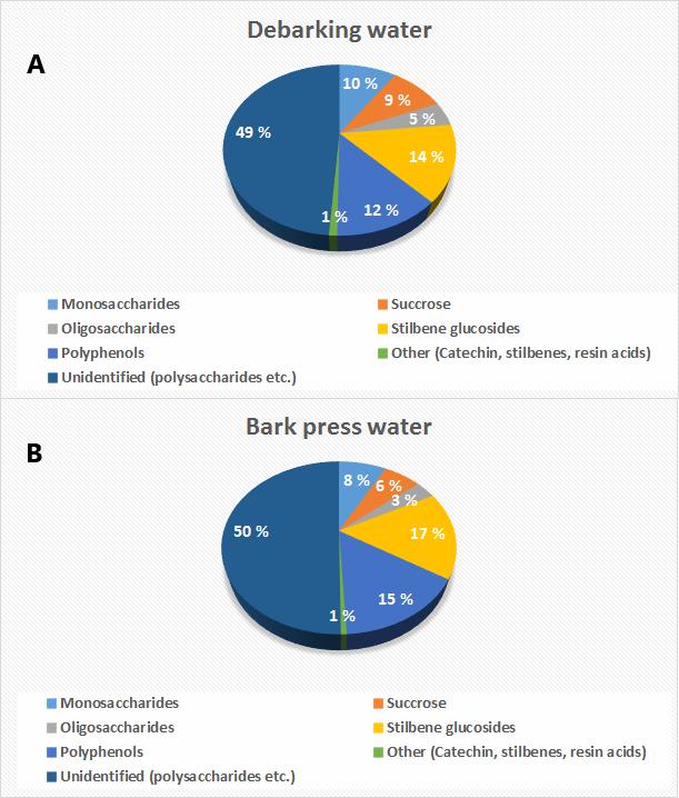 6 Figure 3: Debarking water (A) and bark press water compositions (B) taken from Metsä-Serla s Lielahti Mill in March. Data from [5].