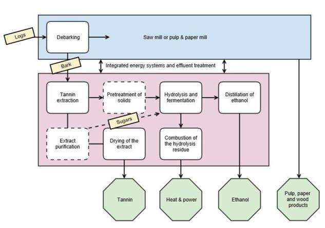 Figure 6: Bark biorefinery concept for
