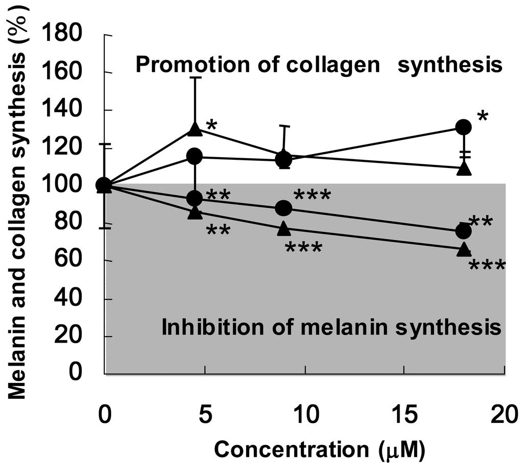 [104] Figure 20: Melanin and collagen synthesis after application of different concentrations of the passion fruit seed extracts.