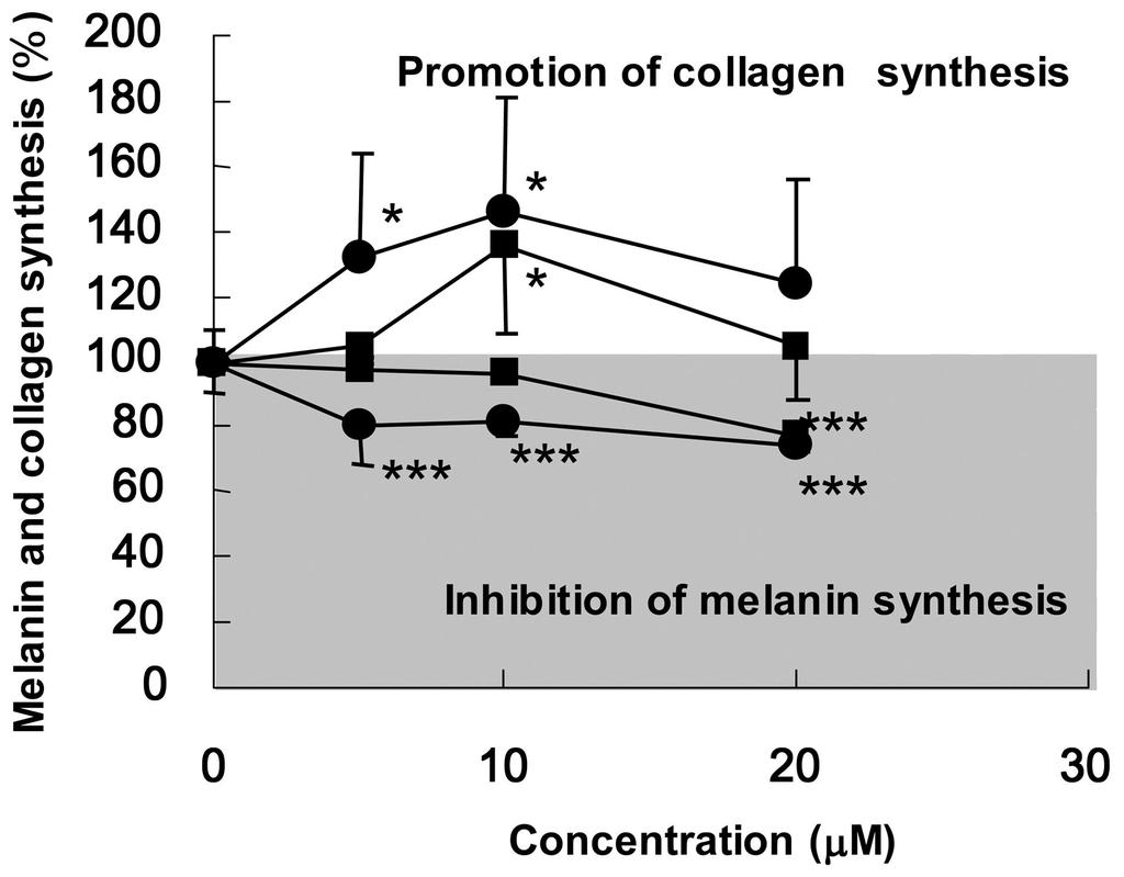 22), since both are present in passion fruit seed extracts. Significant increase in collagen synthesis can be noticed with 5 µm of piceatannol, while 10 µm is needed for resveratrol.