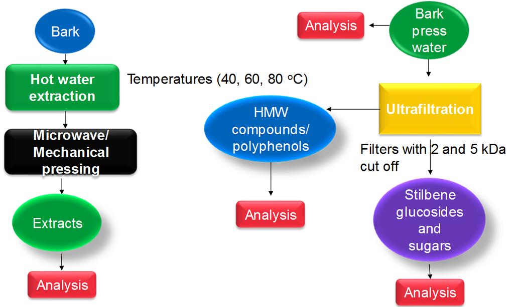 30 Experimental 6 Materials and methods Experimental section is divided into parts (Figure 26) where temperature effect on the hot water extraction yields of spruce bark was studied in addition to