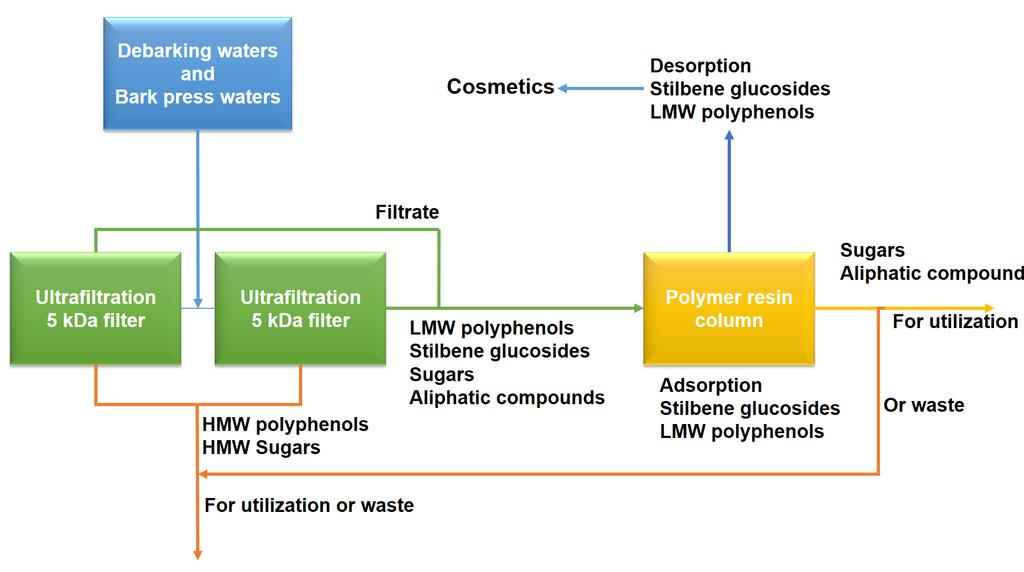 Isolation strategy for industrial stilbene glucosides and low molecular weight (LMW) polyphenols for cosmetics purpose is presented in Figure 42.