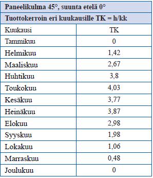 42 Seuraavassa olevat taulukot 3 ja 4 on laadittu PVGIS- laskurin avulla ja ne ovat