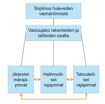 Vesihuoltolaitoksen ja kunnan hulevesivastuiden rajapinnat -opas Sopii pääasiassa jaetun vastuun