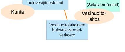 Hulevesien hallinnassa noudatetaan maankäyttö- ja rakennuslakia sekä vesihuoltolakia Kaaviot: Leppänen ja Renko, Pöyry 5 5 Vaihtoehtojen eroja Kunta vastaa kaikesta hulevesien hallinnasta, myös